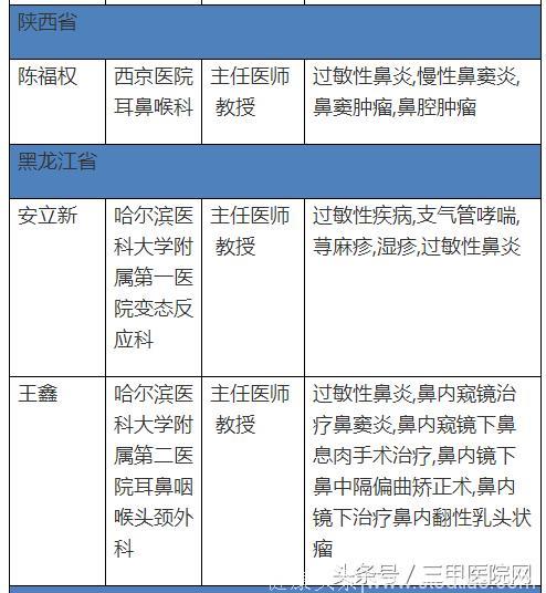 中国过敏性鼻炎患者6年增1亿！这个病怎么治，全国哪些医生擅长？