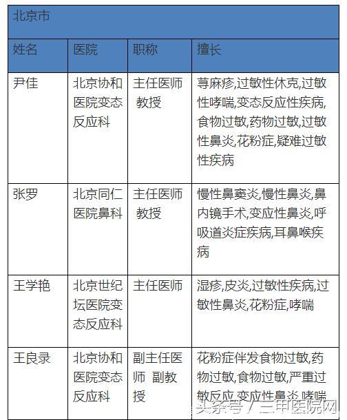 中国过敏性鼻炎患者6年增1亿！这个病怎么治，全国哪些医生擅长？