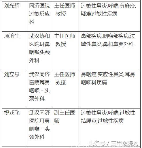 中国过敏性鼻炎患者6年增1亿！这个病怎么治，全国哪些医生擅长？