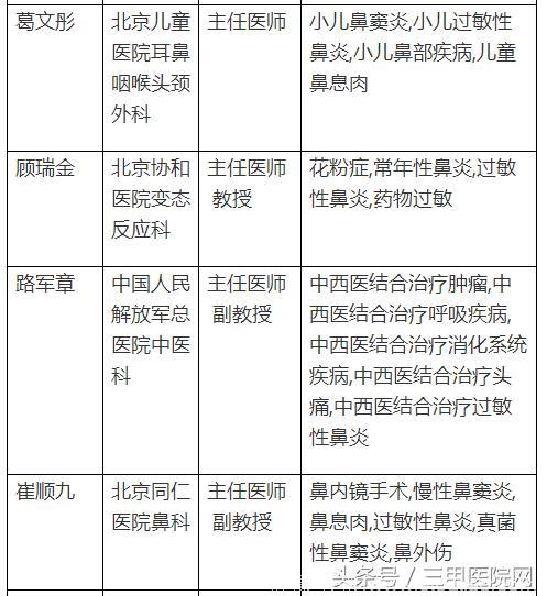 中国过敏性鼻炎患者6年增1亿！这个病怎么治，全国哪些医生擅长？