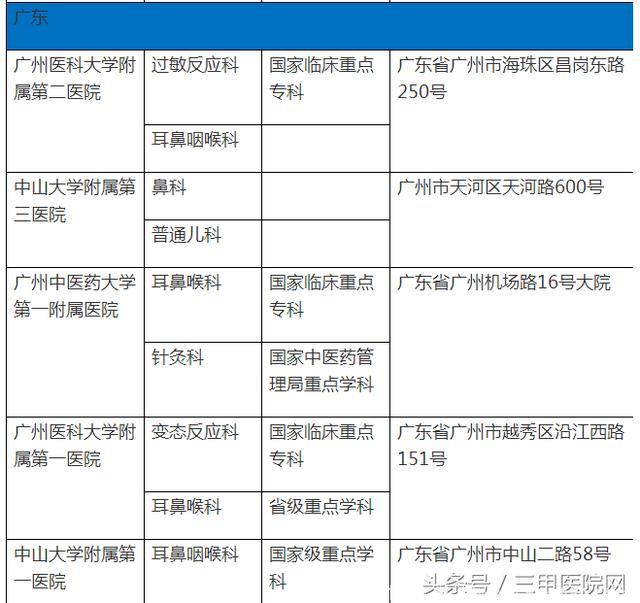 中国过敏性鼻炎患者6年增1亿！这个病怎么治，全国哪些医生擅长？