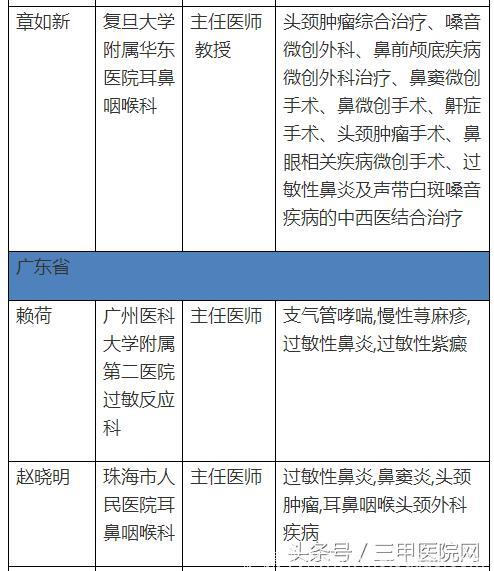 中国过敏性鼻炎患者6年增1亿！这个病怎么治，全国哪些医生擅长？