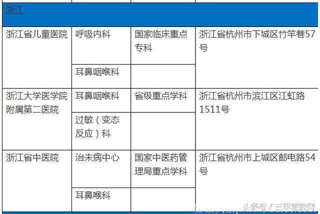 中国过敏性鼻炎患者6年增1亿！这个病怎么治，全国哪些医生擅长？