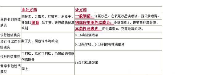 医生推荐：急性结膜炎临床表现和治疗药物总结