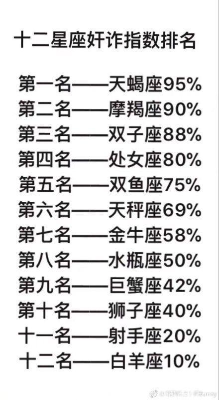 十二星座的奸诈指数排名，白羊太单纯，天蝎和摩羯完胜啊