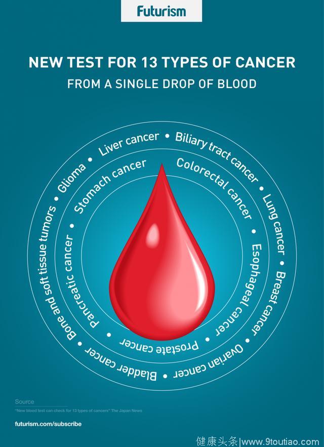 日本最新技术，一滴血就可以诊断多种癌症