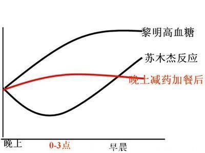 糖尿病患者的两种不同反应，苏木杰现象和黎明现象