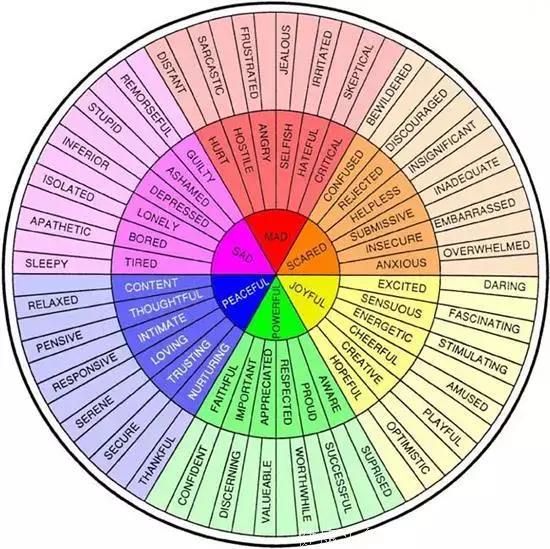 心理学家用这一张图，培养孩子情商