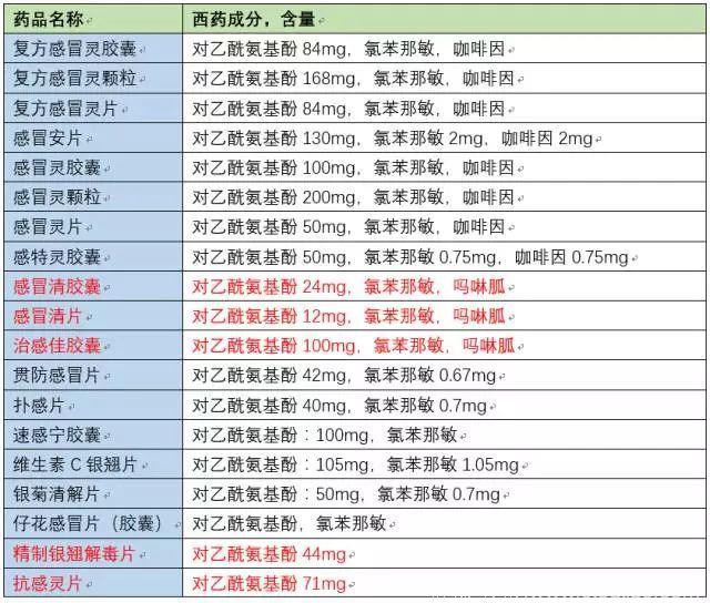 「用药提示」切记！儿童感冒，不宜服用这些药