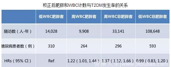 抽血化验时，看一眼白细胞，即可预测到自己是否会患上糖尿病