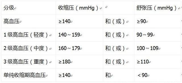 爸爸血压150/110危险不，多长时间降下来最好？