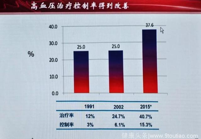 CICI2018丨高润霖院士：中国高血压防控形势依然严峻