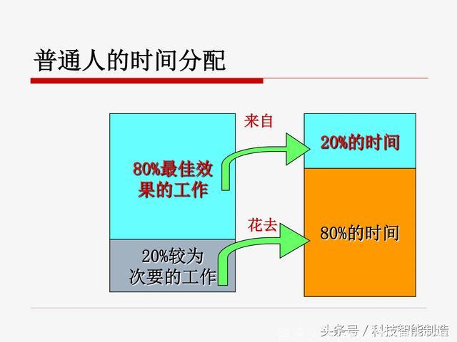 华为制造内部管理培训干货，如何时间管理，高绩效经理的行为特点