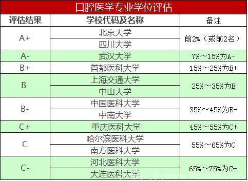 口腔医学专业学位水平排行，北大川大并列第1，武汉大学第3