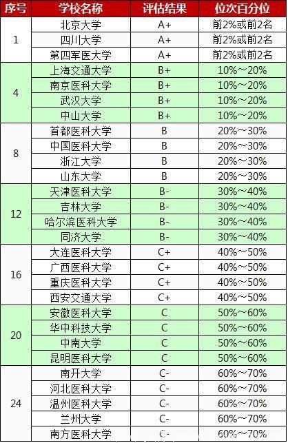 口腔医学专业学位水平排行，北大川大并列第1，武汉大学第3