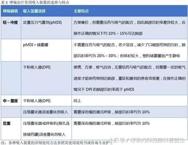 药物治疗支气管哮喘知识知多少，专家共识来解答！