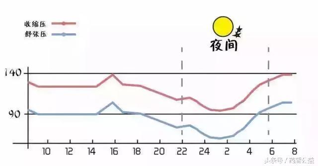 高血压患者血压过低怎么办？