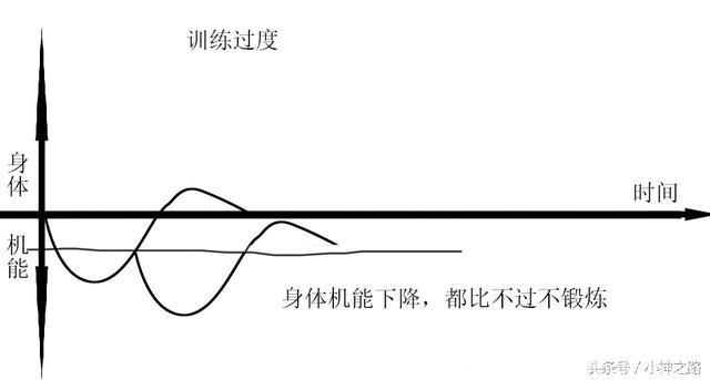 训练过度的五大征兆，为什么食欲降低？为什么容易失眠？