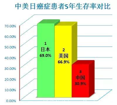 为什么日本体检可以查出早早期癌症？