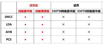 七座SUV神车，汉兰达不是说说而已