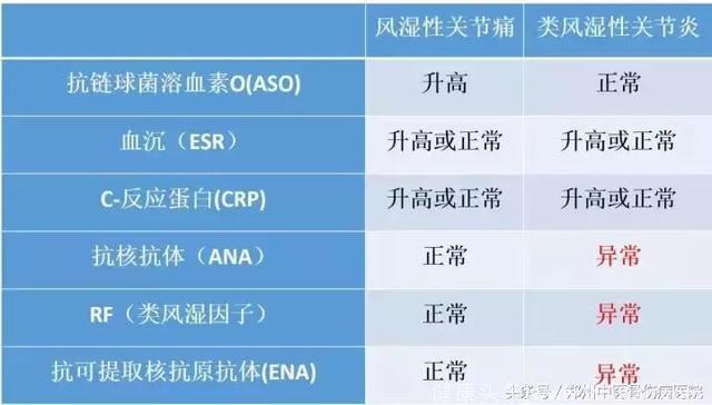 医生，我到底是“类风湿”还是“风湿”性关节炎？