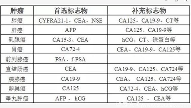 “一滴血”就能验癌症？肿瘤标志物升高的真相你知道吗？