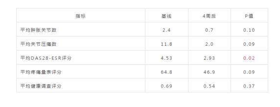 首次人体试验 脐带血干细胞治疗类风湿关节炎安全有效