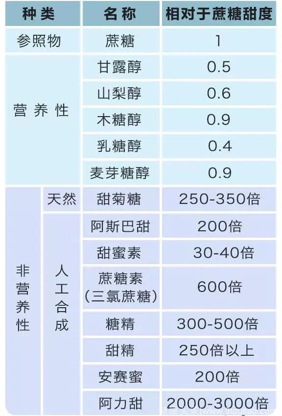 按营养价值分为营养性甜味剂和非营养性甜味剂 常见甜味剂介绍 甜菊糖