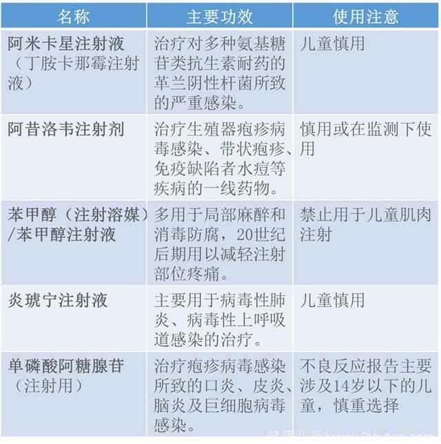 注意！这些注射剂儿童禁用、慎用，影响超过2亿人