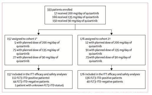 FLT3-ITD突变AML患者常和早期复发和较差预后相关