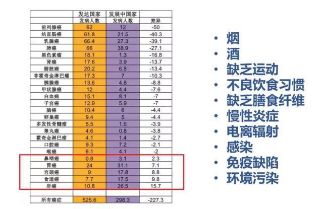 得了癌症“去医院死得更快”？饿死癌细胞？这篇癌症科普请收好！