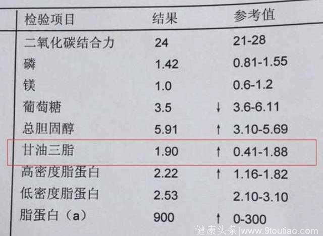 这3种食物吃一口，甘油三酯猛飚，常喝一种水，软化血管很简单