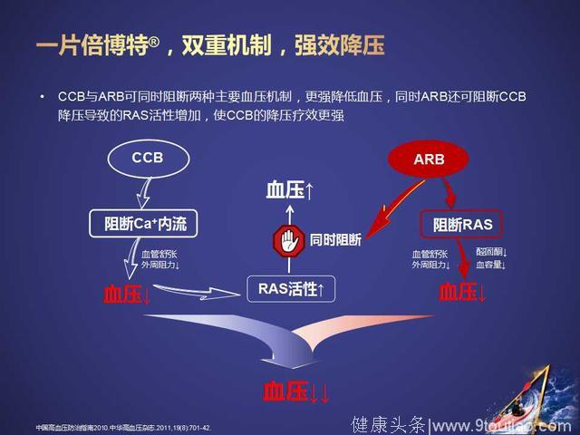 倍博特，最新颁布的欧洲和中国高血压指南都重点推荐的降压药