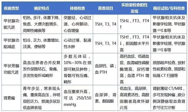 难治性高血压和继发性高血压，2018中国高血压指南这样建议！