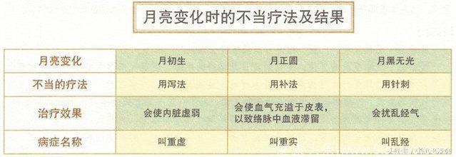 黄帝内经的针灸理疗及临床运用规范（附实操总则及月相关联研究）