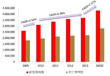 肿瘤领域深度研究报告，老龄化是影响癌症发病率的核心因素