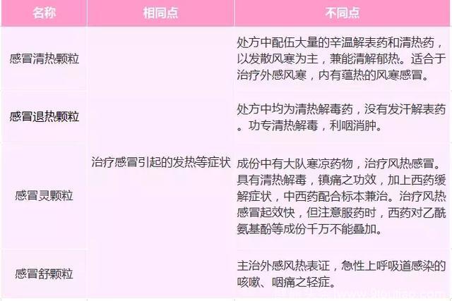 感冒清热、感冒退热、感冒灵……4种“感冒颗粒”小心用错！