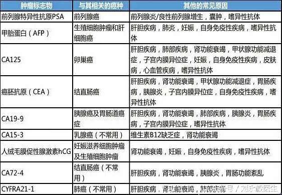 肿瘤标志物是什么？它可以判断人得癌症了吗？