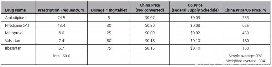 降压，先降价！中国降压药物价格是美国的3倍