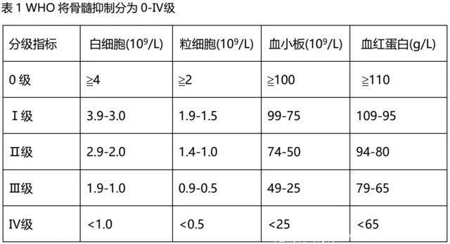 化疗后白细胞低，贫血怎么办？医生告诉你答案