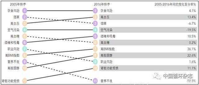 中国CDC发布糖尿病负担地图：东北、西北负担最重，近30年国人因血糖高死亡率增加了60%