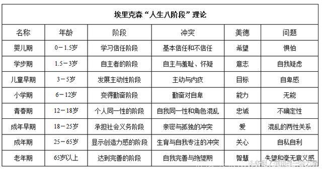 家长必读——埃里克森的人生八阶段理论