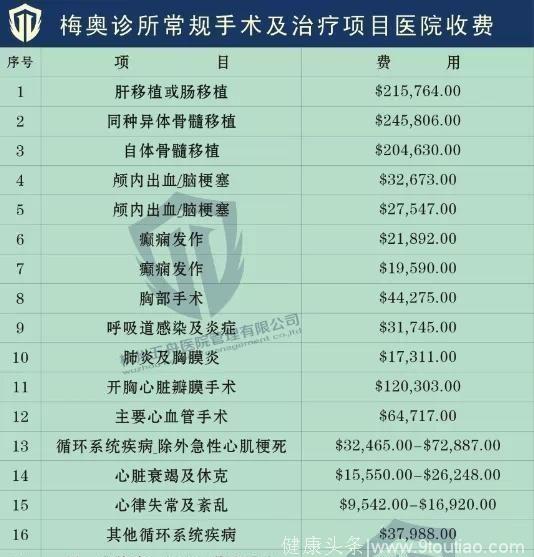 李咏赴美治疗癌症，梅奥诊所价格曝光，17个月花费常人无法承受！