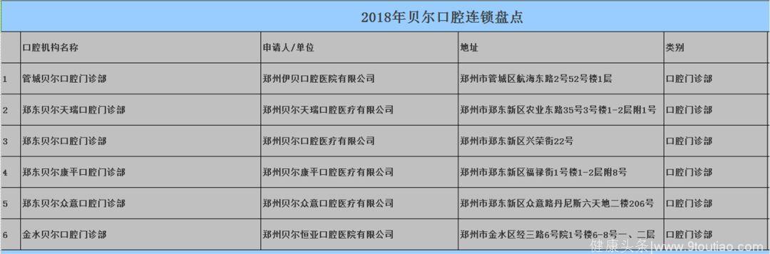 「医界重磅」2018年郑州新设口腔井喷70家，大医院下沉、诊所连锁化引领新趋势