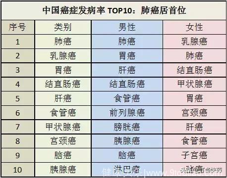 重磅2018全球癌症年报出炉！亚洲癌症死亡占70%！再不改变就晚了