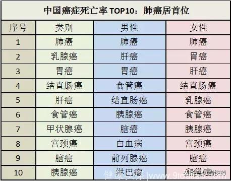 重磅2018全球癌症年报出炉！亚洲癌症死亡占70%！再不改变就晚了