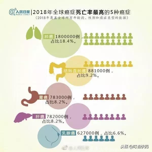 重磅2018全球癌症年报出炉！亚洲癌症死亡占70%！再不改变就晚了