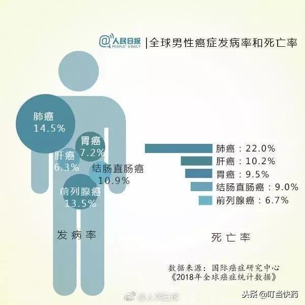 重磅2018全球癌症年报出炉！亚洲癌症死亡占70%！再不改变就晚了