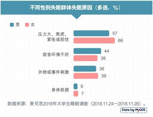 大学生失眠上了热搜！三成人已出现脱发