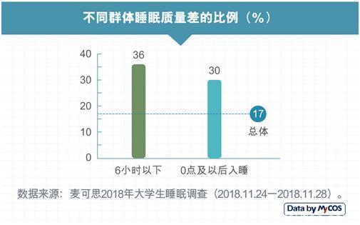 大学生失眠上了热搜！三成人已出现脱发